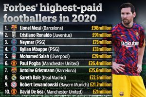 Richest Soccer Player of 2020